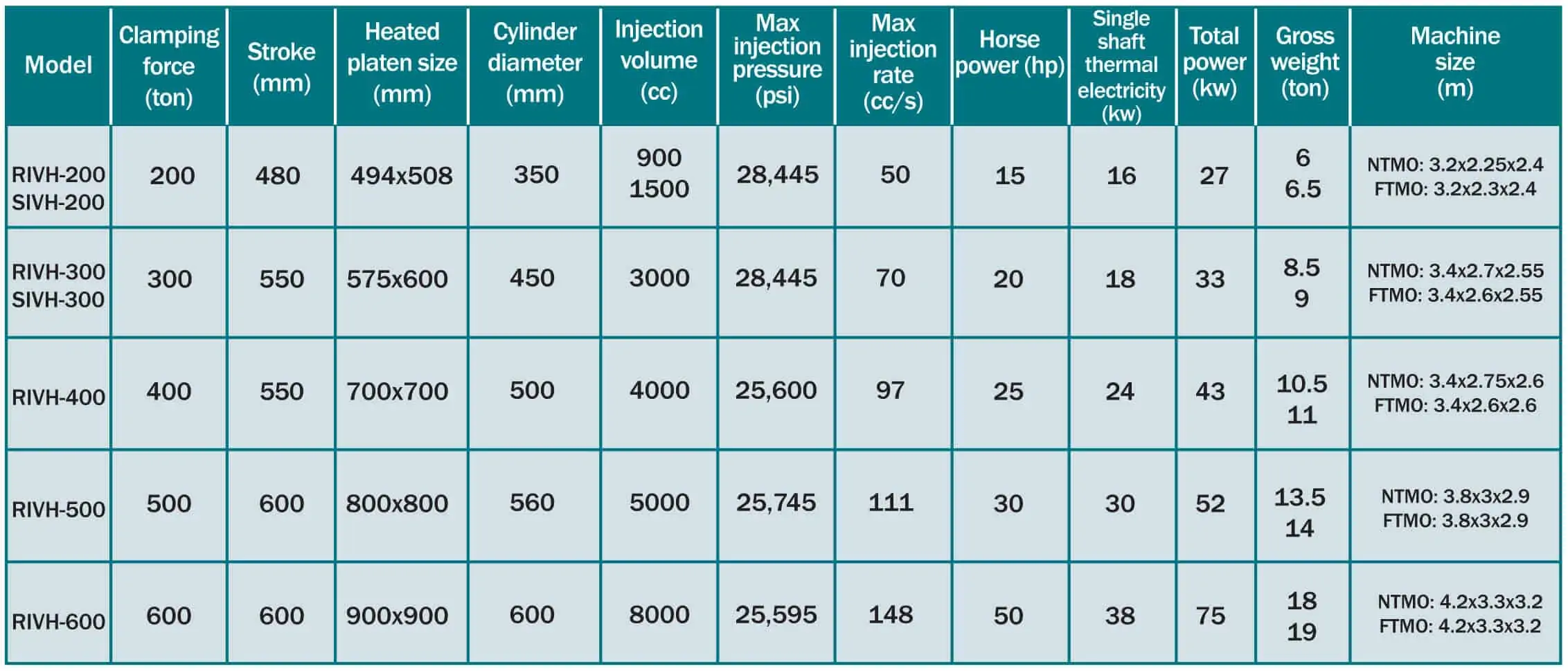 RIVH-SIVH Technical Specifications