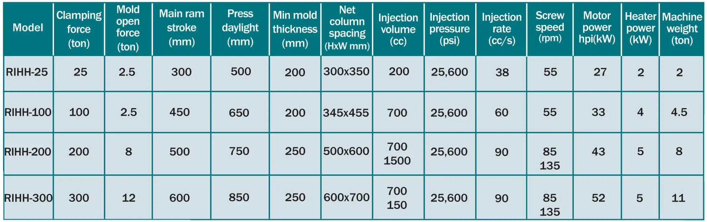 injection press RIHH technical specifications
